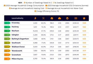 A table of the 10 most energy-efficient areas in the England and Wales