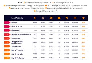 A table of the 10 least energy-efficient areas in England and Wales